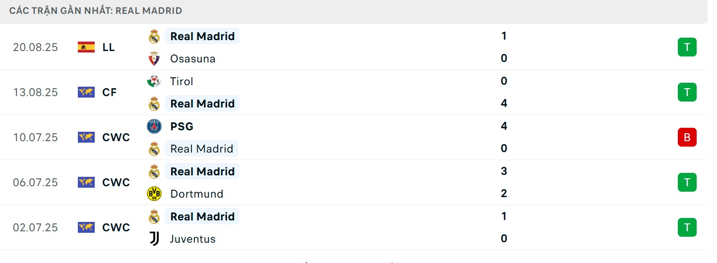 Sự thăng hoa của Los Blancos