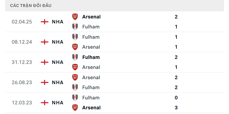 Thành tích đối đầu giữa Fulham vs Arsenal trong quá khứ