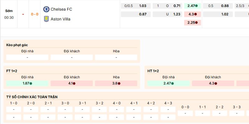 Phân tích kèo nên vào của trận Chelsea vs Aston Villa ngày 28/12