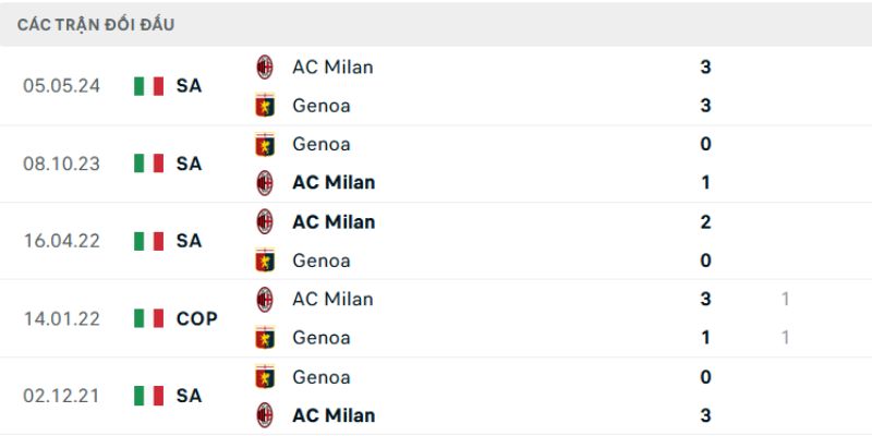 Kết quả đối đầu của cả AC Milan vs Genoa